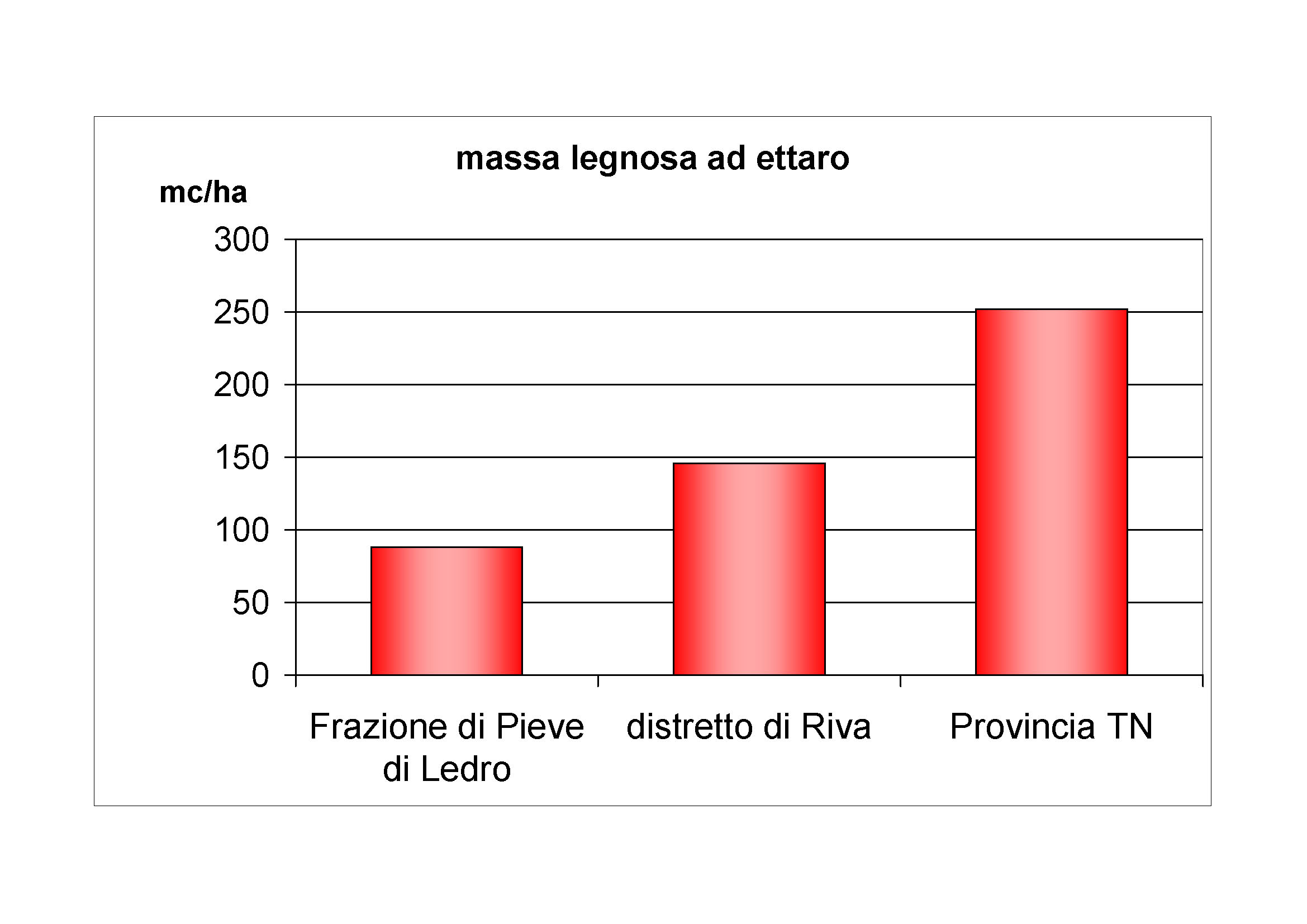 Massa legnosa ad ettaro